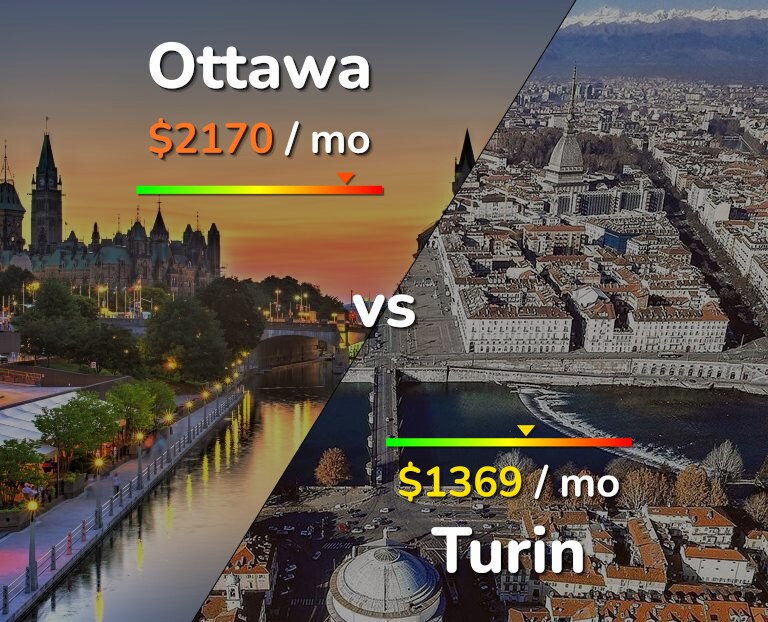 Cost of living in Ottawa vs Turin infographic