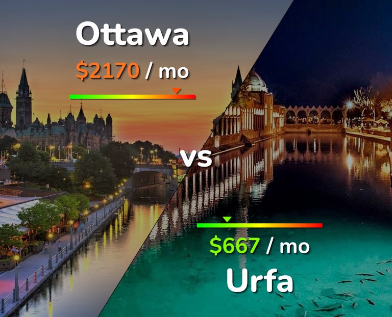 Cost of living in Ottawa vs Urfa infographic