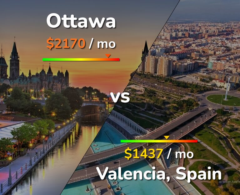 Cost of living in Ottawa vs Valencia, Spain infographic