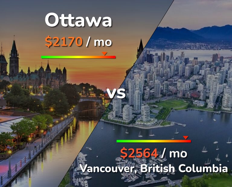Cost of living in Ottawa vs Vancouver infographic