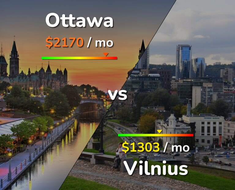 Cost of living in Ottawa vs Vilnius infographic