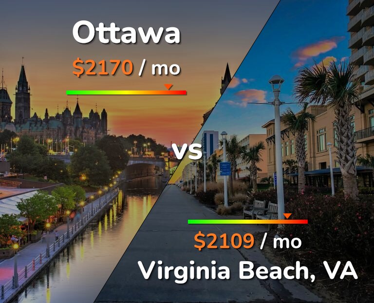Cost of living in Ottawa vs Virginia Beach infographic