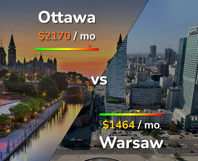 Cost of living in Ottawa vs Warsaw infographic