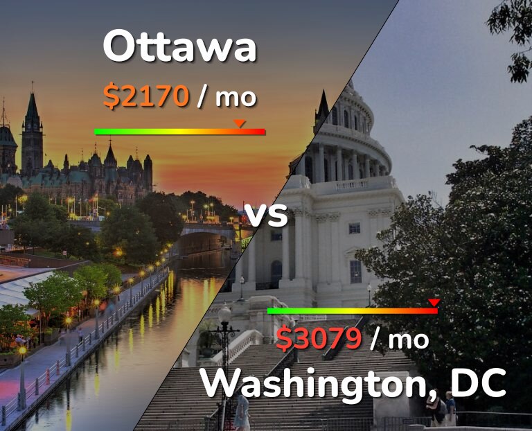 Cost of living in Ottawa vs Washington infographic