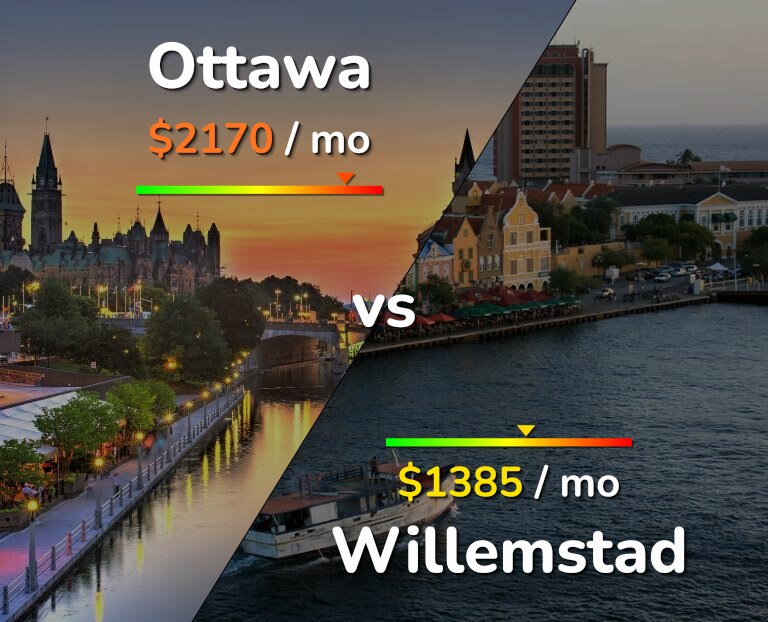 Cost of living in Ottawa vs Willemstad infographic
