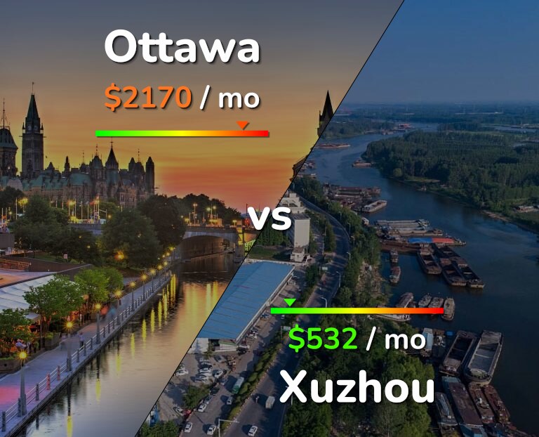 Cost of living in Ottawa vs Xuzhou infographic