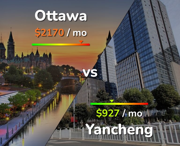 Cost of living in Ottawa vs Yancheng infographic