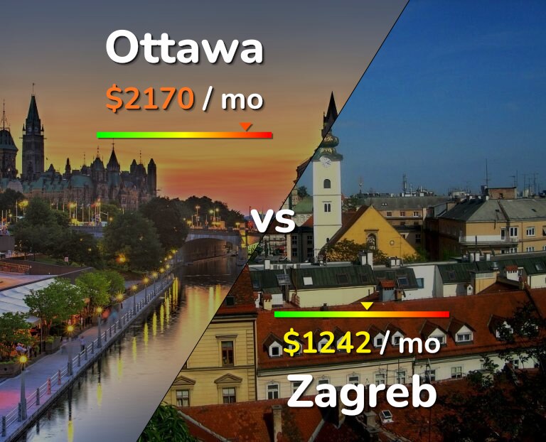 Cost of living in Ottawa vs Zagreb infographic