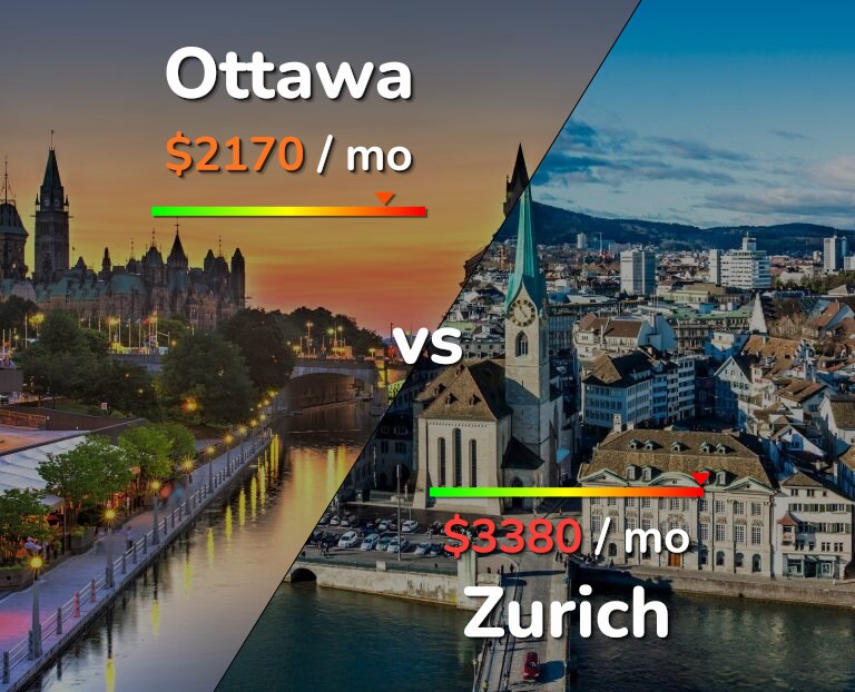 Cost of living in Ottawa vs Zurich infographic