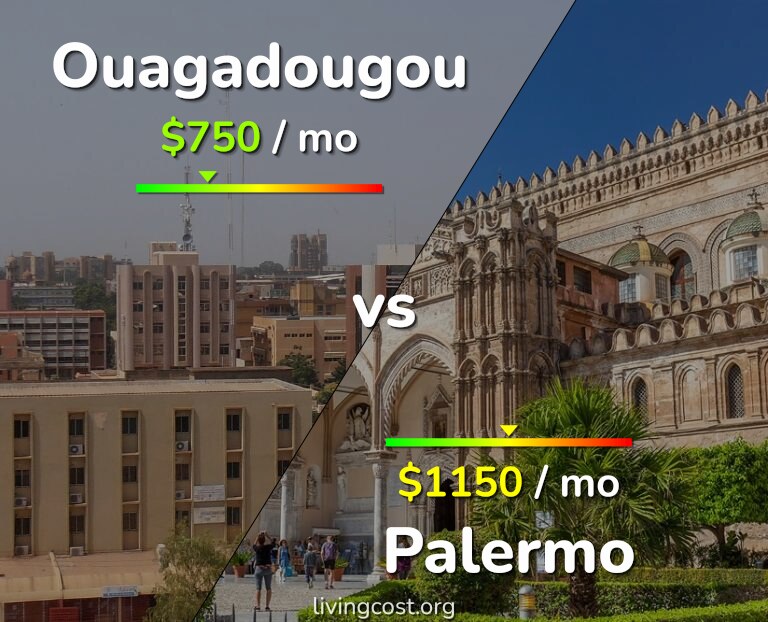 Cost of living in Ouagadougou vs Palermo infographic