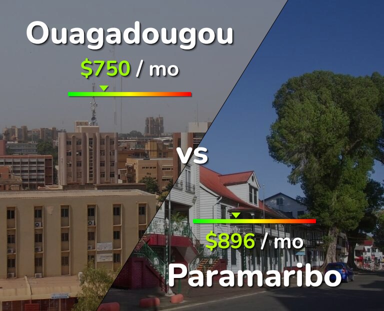 Cost of living in Ouagadougou vs Paramaribo infographic