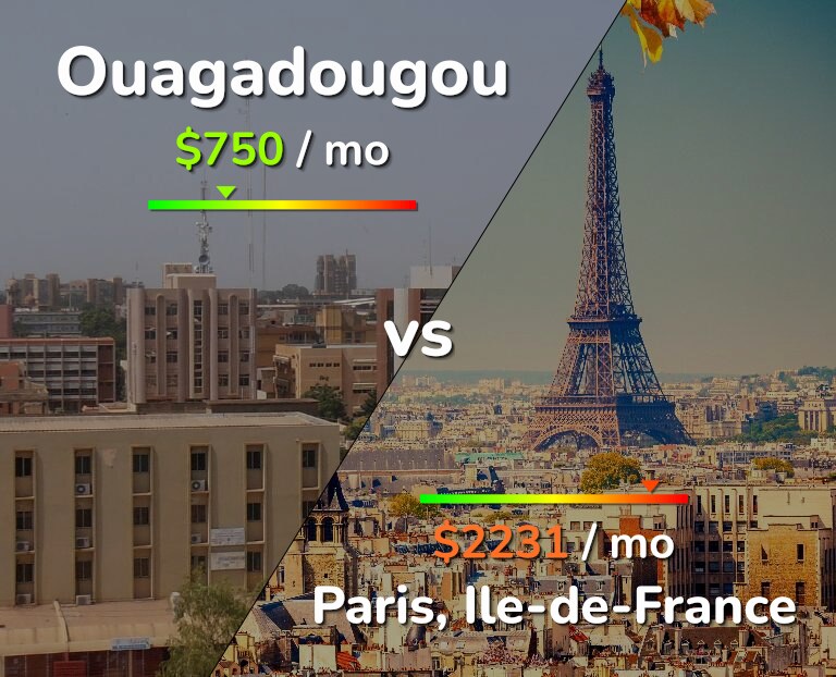 Cost of living in Ouagadougou vs Paris infographic