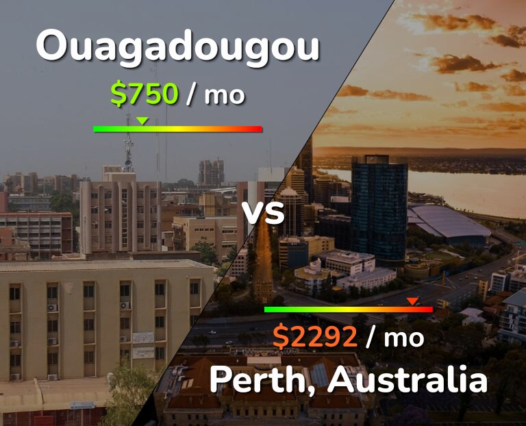 Cost of living in Ouagadougou vs Perth infographic