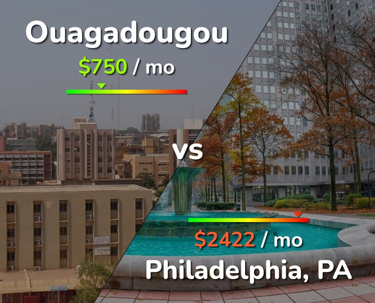 Cost of living in Ouagadougou vs Philadelphia infographic