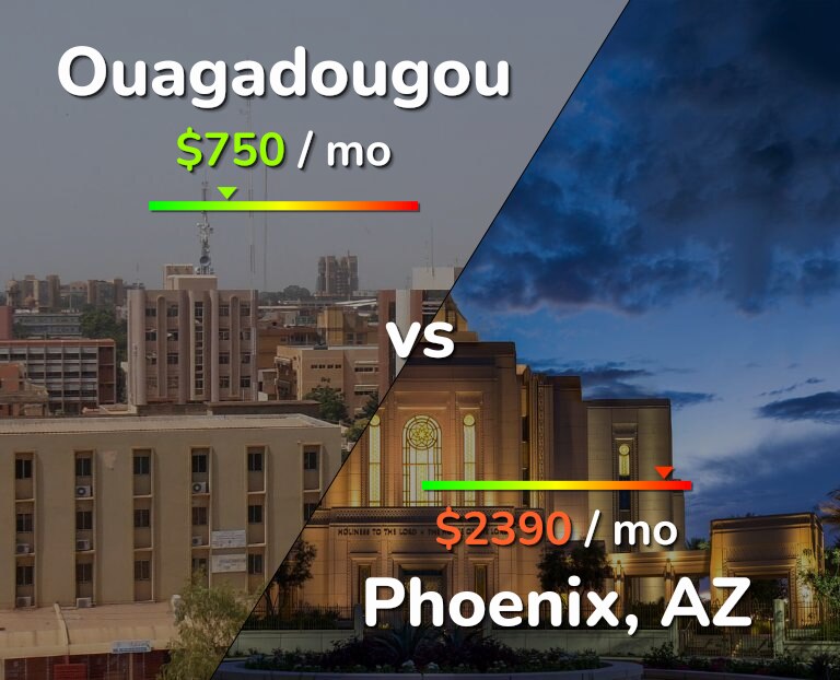 Cost of living in Ouagadougou vs Phoenix infographic