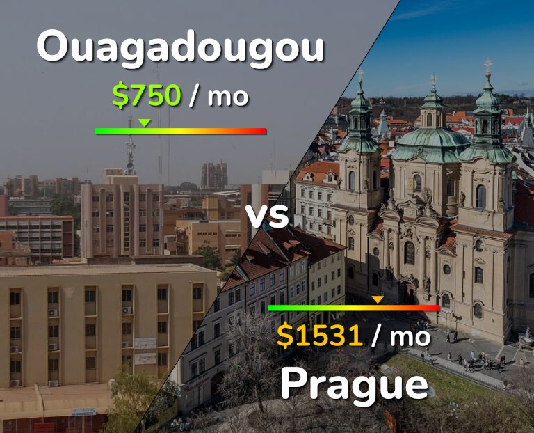 Cost of living in Ouagadougou vs Prague infographic