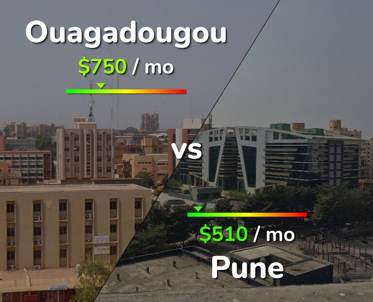 Cost of living in Ouagadougou vs Pune infographic