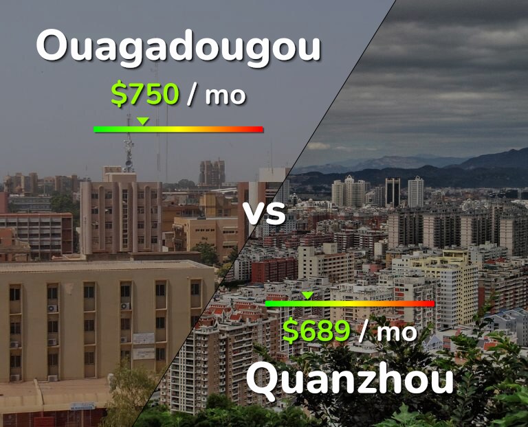 Cost of living in Ouagadougou vs Quanzhou infographic