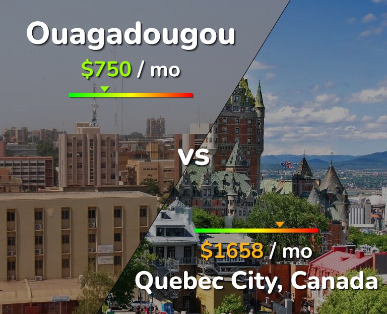 Cost of living in Ouagadougou vs Quebec City infographic