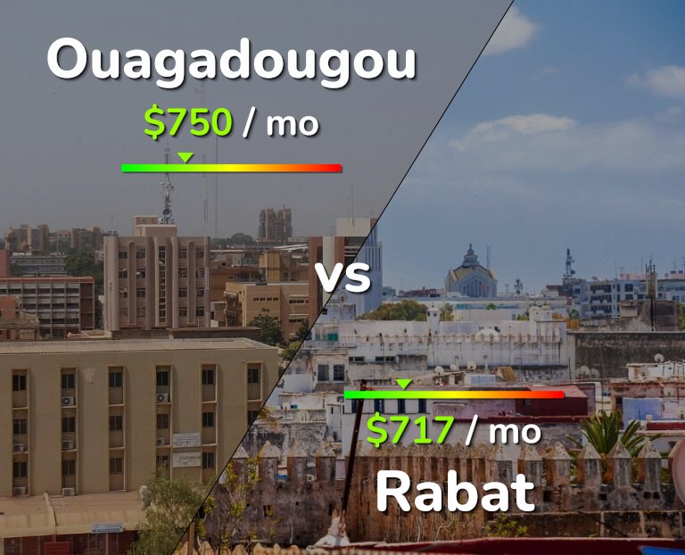 Cost of living in Ouagadougou vs Rabat infographic