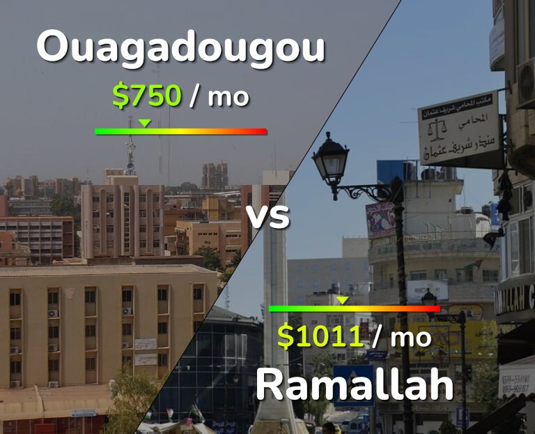 Cost of living in Ouagadougou vs Ramallah infographic