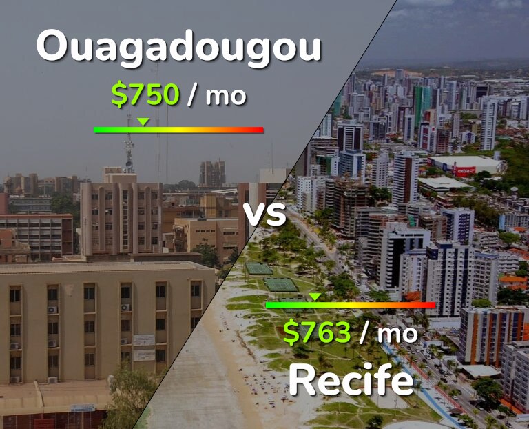 Cost of living in Ouagadougou vs Recife infographic