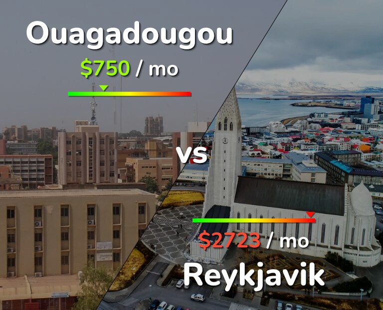 Cost of living in Ouagadougou vs Reykjavik infographic