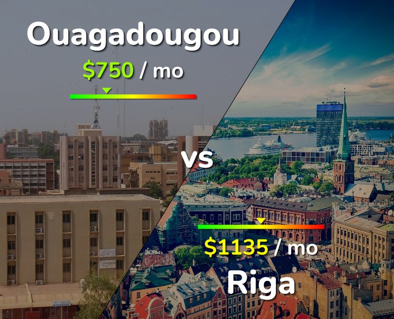 Cost of living in Ouagadougou vs Riga infographic