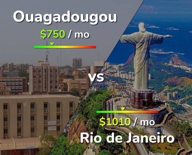 Cost of living in Ouagadougou vs Rio de Janeiro infographic