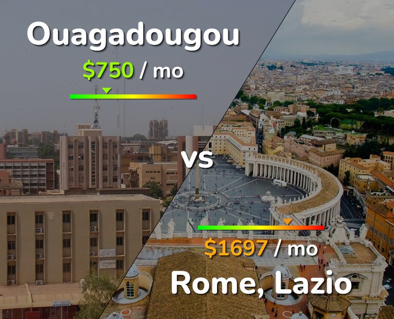 Cost of living in Ouagadougou vs Rome infographic