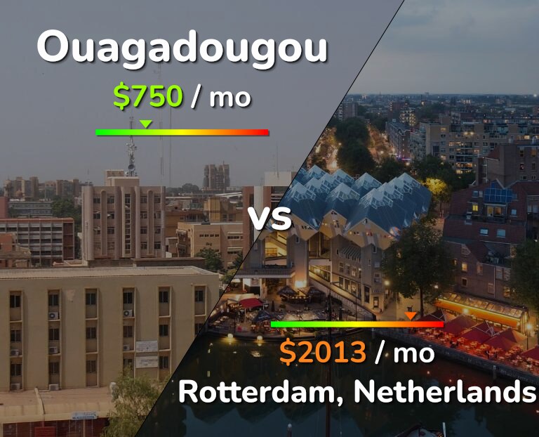 Cost of living in Ouagadougou vs Rotterdam infographic