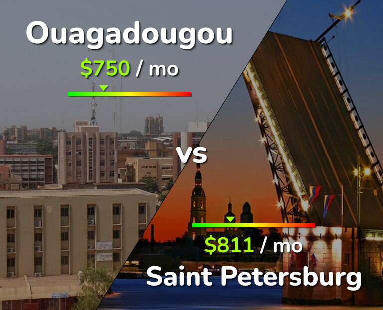 Cost of living in Ouagadougou vs Saint Petersburg infographic