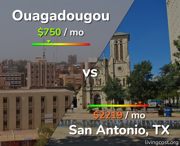 Cost of living in Ouagadougou vs San Antonio infographic