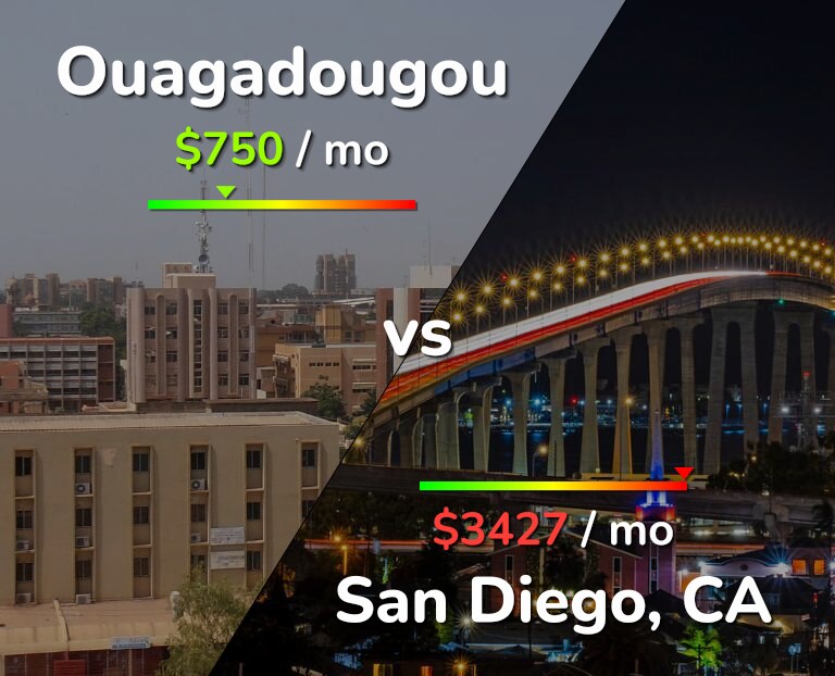 Cost of living in Ouagadougou vs San Diego infographic