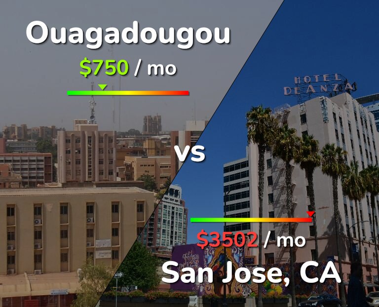 Cost of living in Ouagadougou vs San Jose, United States infographic