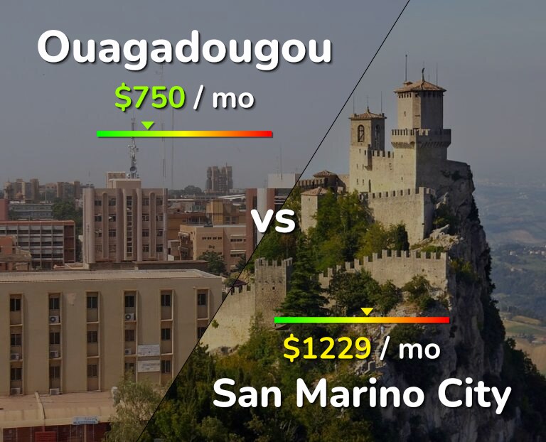 Cost of living in Ouagadougou vs San Marino City infographic