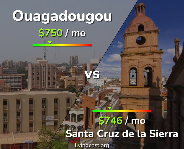 Cost of living in Ouagadougou vs Santa Cruz de la Sierra infographic