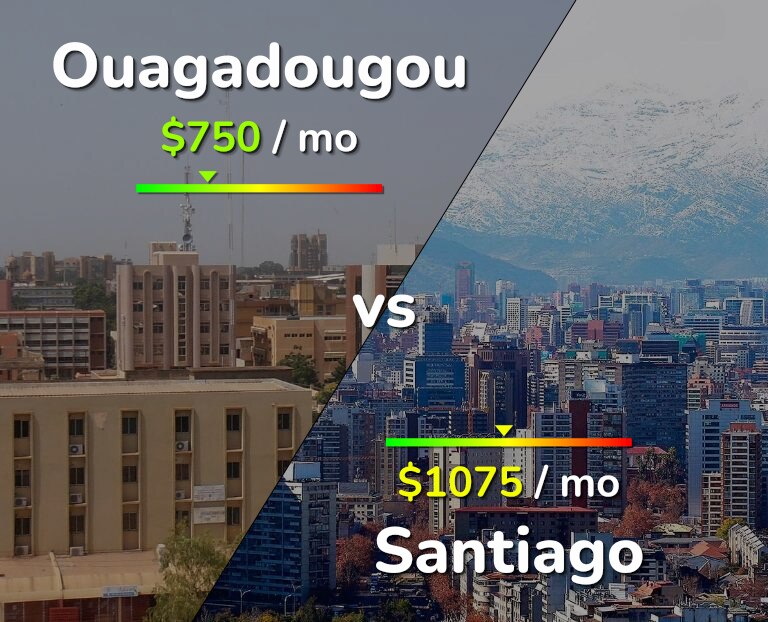 Cost of living in Ouagadougou vs Santiago infographic