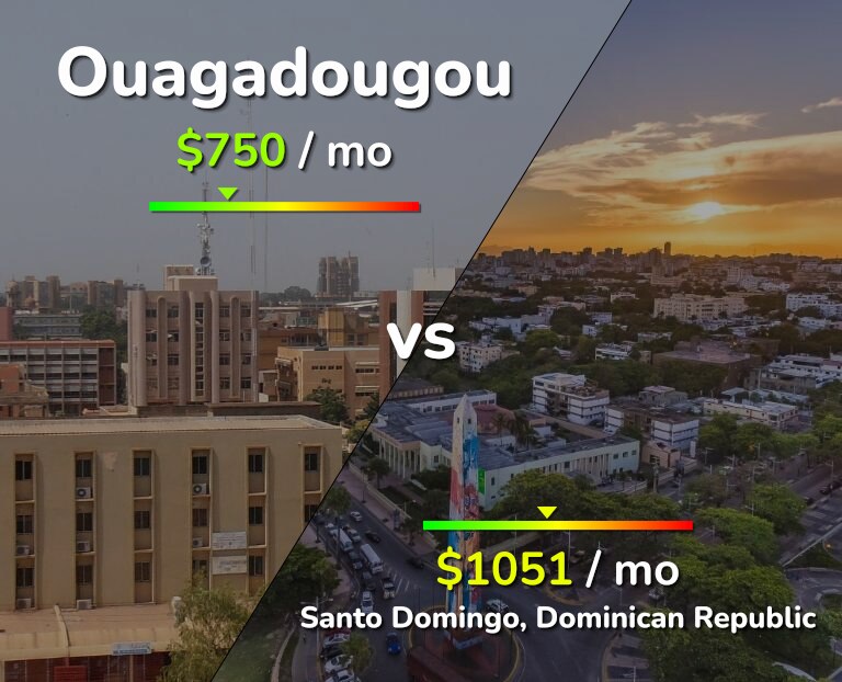 Cost of living in Ouagadougou vs Santo Domingo infographic