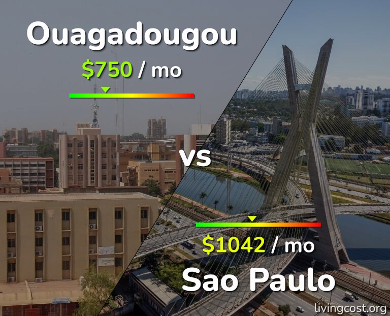 Cost of living in Ouagadougou vs Sao Paulo infographic