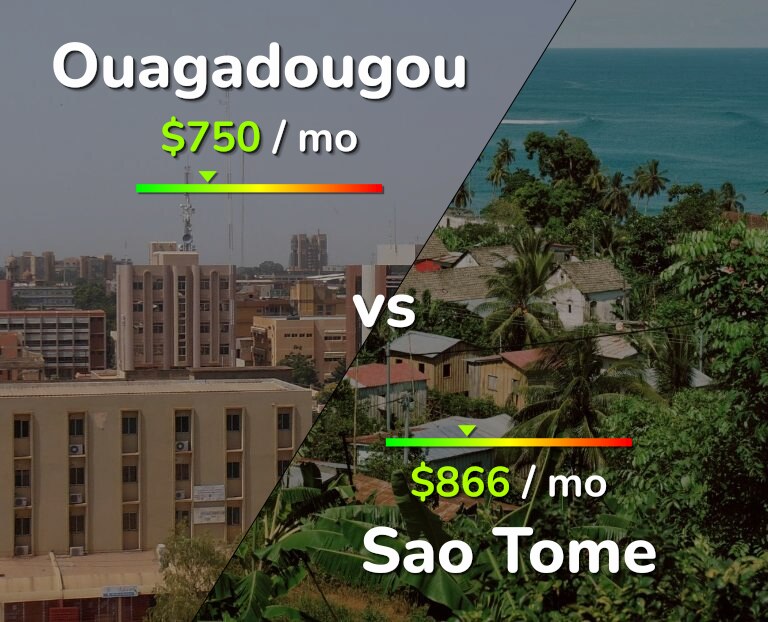 Cost of living in Ouagadougou vs Sao Tome infographic