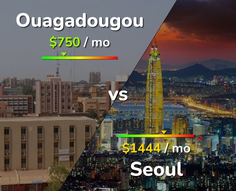Cost of living in Ouagadougou vs Seoul infographic