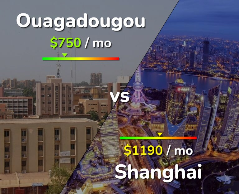 Cost of living in Ouagadougou vs Shanghai infographic