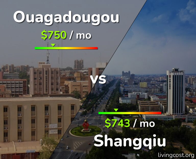 Cost of living in Ouagadougou vs Shangqiu infographic