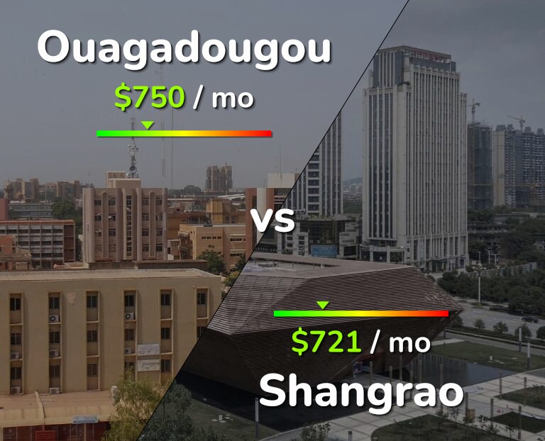 Cost of living in Ouagadougou vs Shangrao infographic