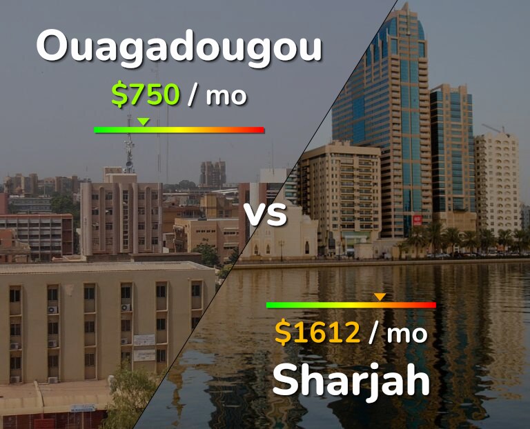 Cost of living in Ouagadougou vs Sharjah infographic