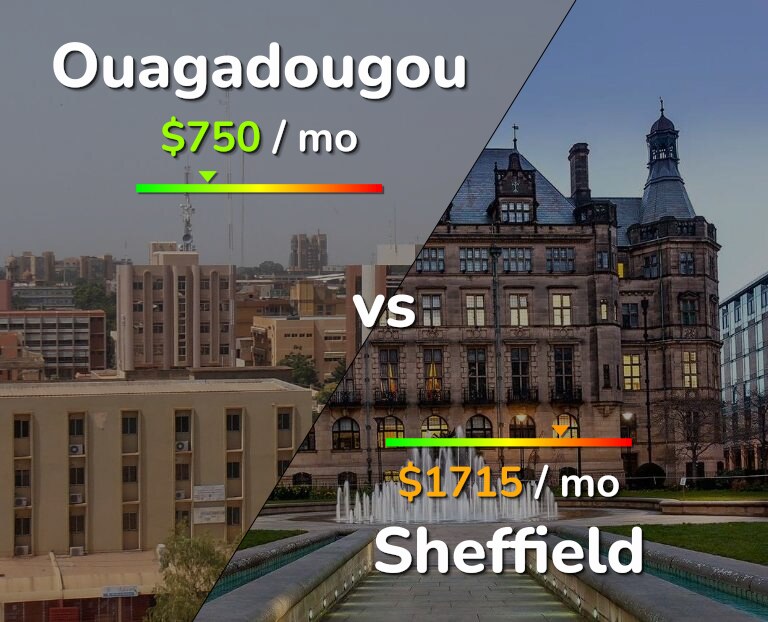 Cost of living in Ouagadougou vs Sheffield infographic