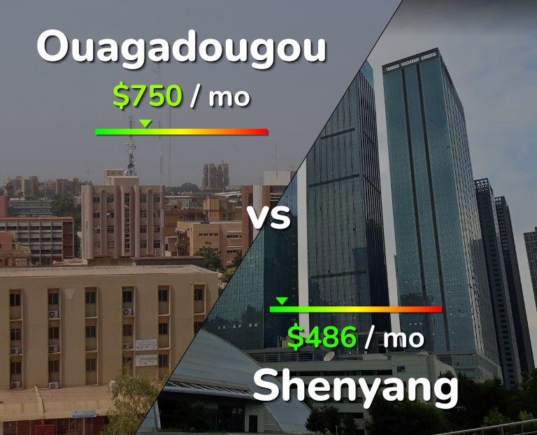 Cost of living in Ouagadougou vs Shenyang infographic