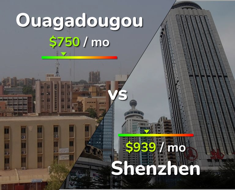 Cost of living in Ouagadougou vs Shenzhen infographic