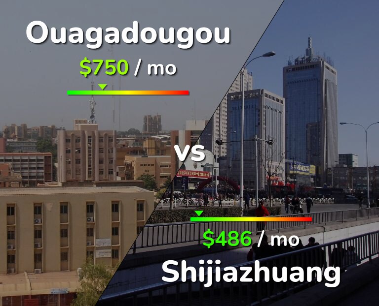 Cost of living in Ouagadougou vs Shijiazhuang infographic